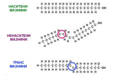 Trans fats